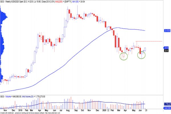 Đồ thị giá của GEG có dấu hiệu xác lập mô hình đảo chiều trung hạn nếu vượt được mức 21.950đ/cp.