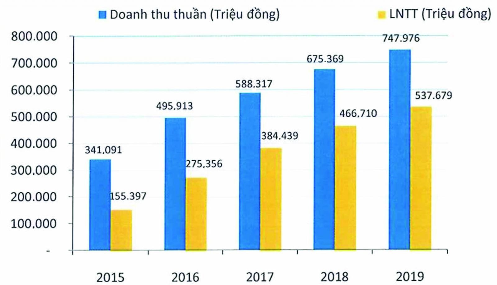 p/Doanh thu thuần và lợi nhuận trước thuế của SCS giai đoạn 2015-2019.