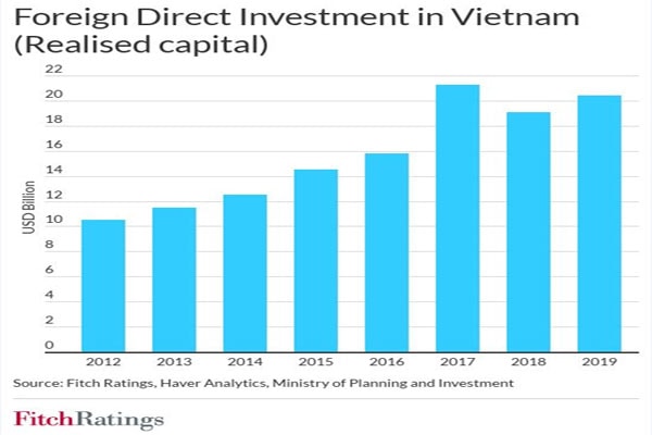 Đầu tư trực tiếp nước ngoài vào Việt Nam qua các năm (Vốn đầu tư thực hiện).