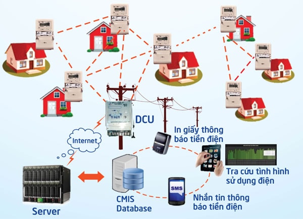 Công tơ điện tử đã được EVN áp dụng rất nhiều nhưng lại chưa được đông đảo người tiêu dùng tra cứu