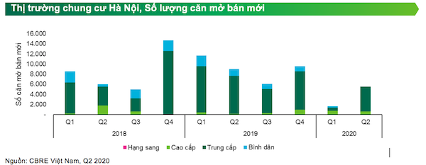 Phân khúc căn hộ trung cấp dẫn đâu thị trường về mức tăng trong thời kỳ 