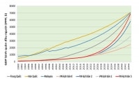 Các kịch bản tăng trưởng của Việt Nam theo mục tiêu GDP bình quân đầu người năm 2030,2045?