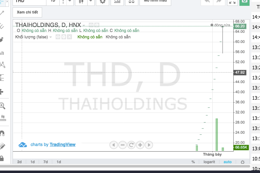 THD cán mốc 66.200 đồng/cổ phiếu sau 14 ngày niêm yết trên sàn