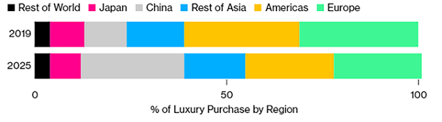 Bain & Co dự báo năm 2025, Trung Quốc vượt Mỹ và châu Âu để trở thành thị trường xa xỉ lớn nhất thế giới.