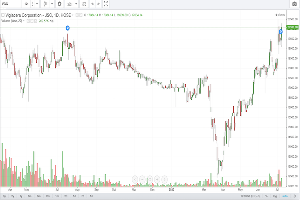 ết thúc phiên giao dịch ngày 8/7, cổ phiếu VGC đóng cửa ở mức 20.100đ/cp