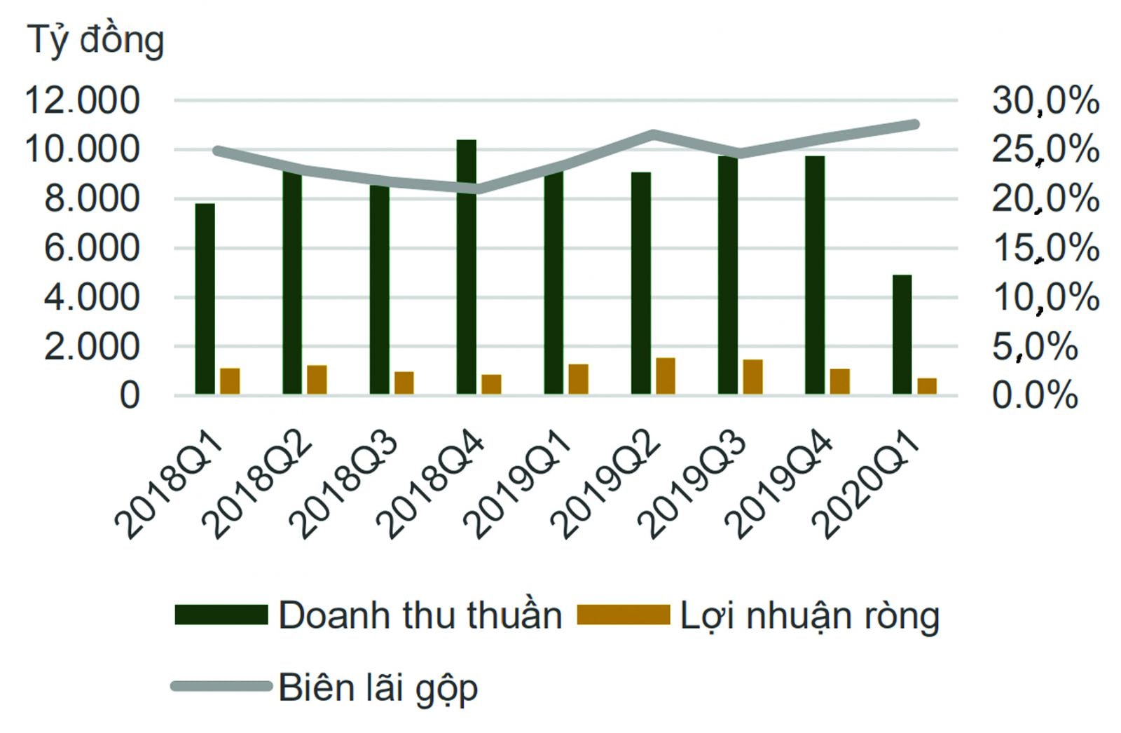 Doanh thu thuần và lợi nhuận ròng của SABp/qua quý 1 các năm qua.