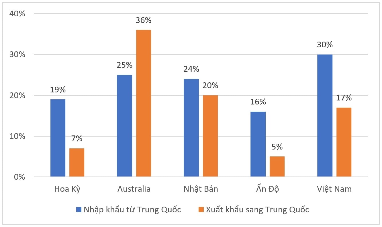 Giao thương với Trung Quốc năm 2019 theo tỉ lệ phần trăm tổng thương mại. Nguồn: Cơ sở dữ liệu của UN Comtrade (2020).