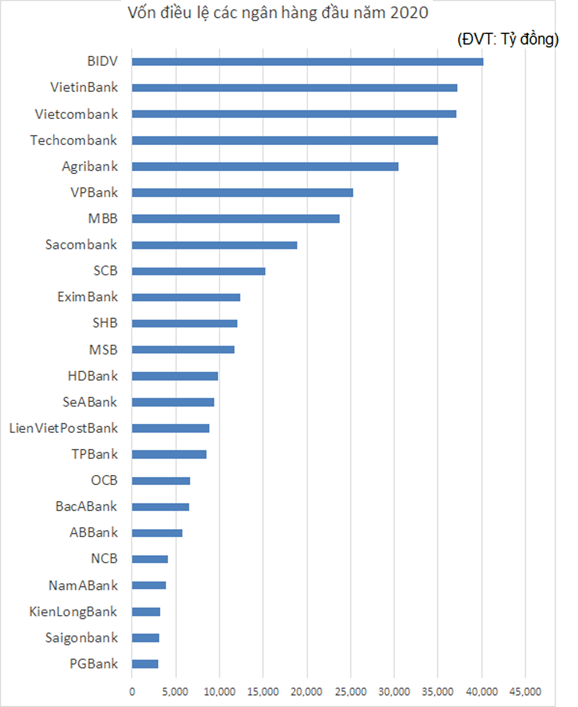 Vốn điều lệ của các ngân hàng tính đến đầu năm 2020.