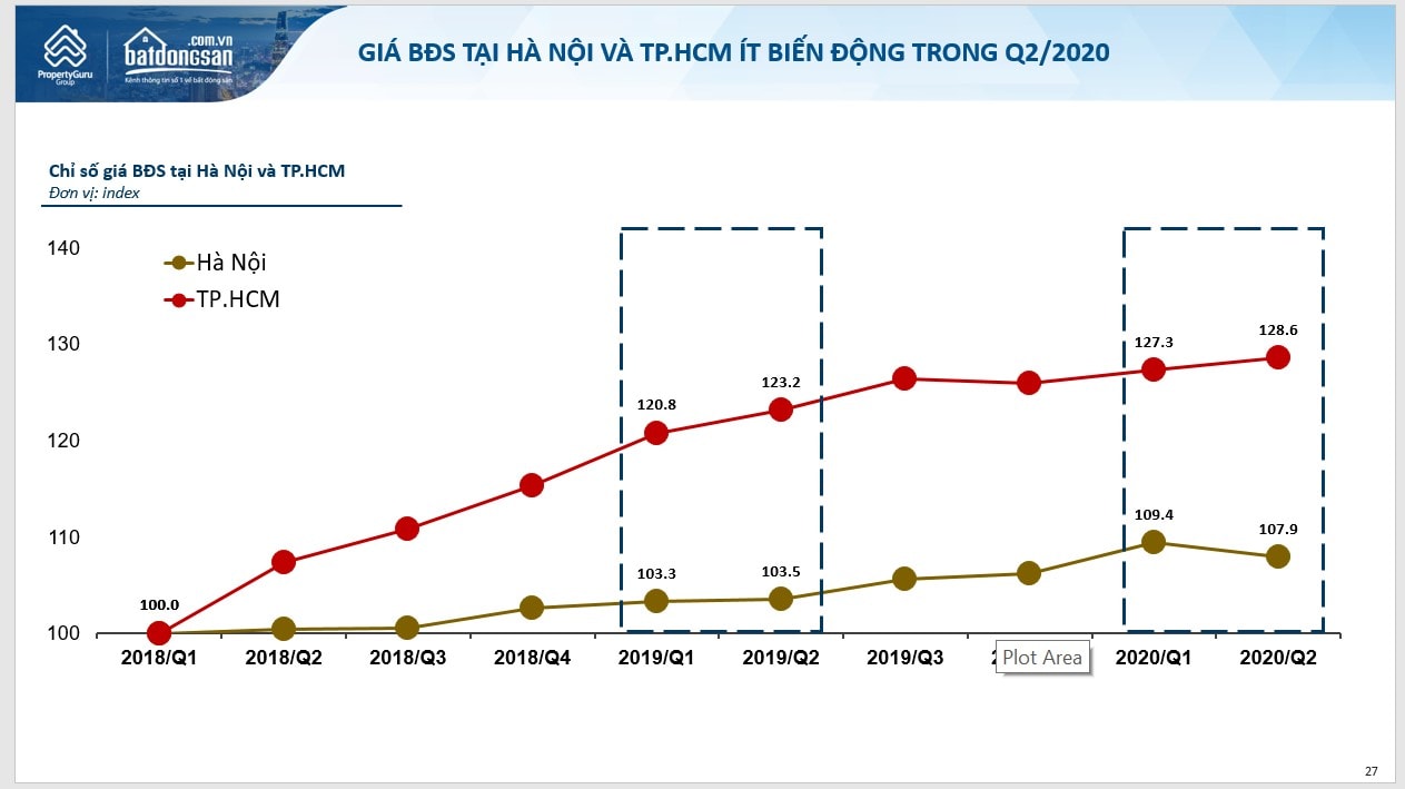 Giá bán BĐS có xu hướng ổn định trong quý 2/2020 và tăng nhẹ tại TP.HCM.p/Ảnh: Báo cáo thị trường quý 2/2020 Batdongsan.com.vn