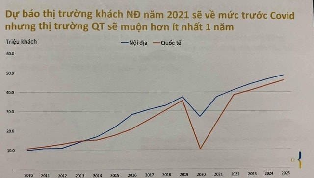 Ngành hàng không cần 3 năm nữa mới quay về mức trước Covid.