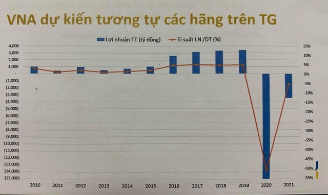 Dự báo KQKD của Vietnam Airlines.