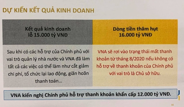 Vietnam Airlines dự báo năm 2020 có thể lỗ hết vốn điều lệ, đánh bay thành quả của toàn bộ 10 năm trước.