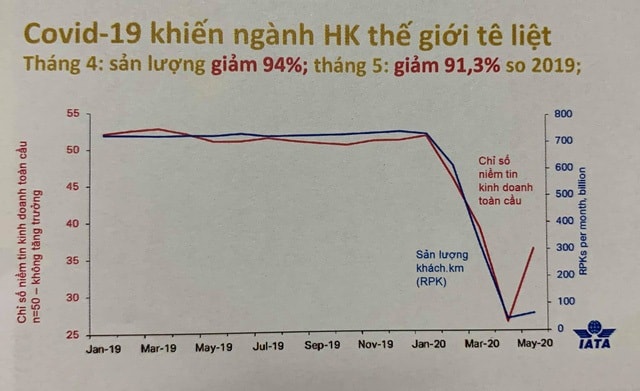 Biểu đồ của IATA.