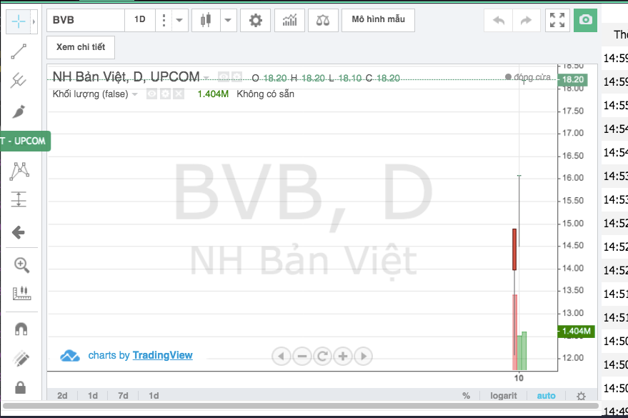 Cổ phiếu BVB-cổ phiếu ngân hàng duy nhất sach nợ xấu trên sàn UPCOM