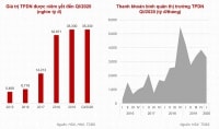 Những doanh nghiệp bất động sản nào dẫn đầu phát hành trái phiếu quý I/2020?