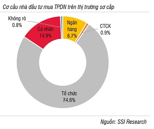 Ngân hàng đang là người mua lớn TPDN trên thị trường sơ cấp. Có thể thấy một phần nguồn tiền của ngân hàng đang được giải ngân vào TPDN khi nhiều doanh nghiệp cũng không đủ điều kiện để vay vốn qua cửa tín dụng