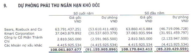 Đến cuối năm 2019, TCM trích lập dự phòng phải thu 84 tỷ trên tổng giá trị các khoản phải thu 101 tỷ đồng với Sears và Kmart.