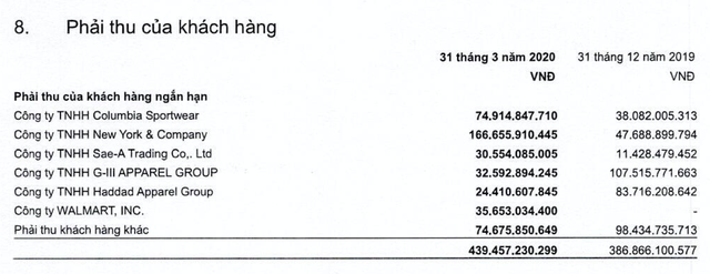 Phải thu khách hàng của May Sông Hồng (nguồn BCTC quý 1/2020).