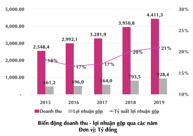 KQKD của May Sông Hồng trước khi có Covid-19.