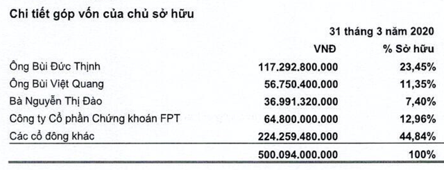 Cơ cấu cổ đông của MSH, FPTS hiện nắm gần 13%.