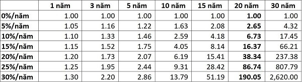 Kết quả đầu tư 1 đồng theo tỷ suất sinh lời và thời gian khác nhau