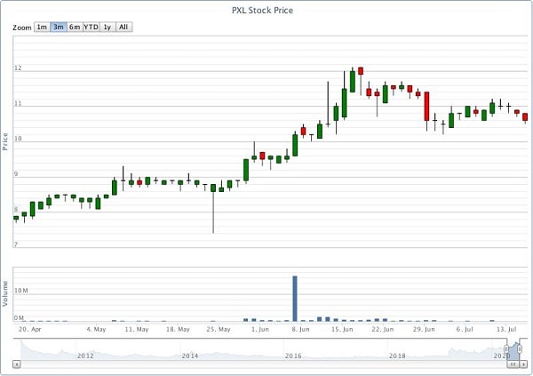 Lịch sử giao dịch cổ phiếu PXL cho thấy cổ phiếu này đang ghi nhận có sự tăng trưởng, bất chấp doanh thu và lợi nhuận 6 tháng đầu năm giảm sâu.