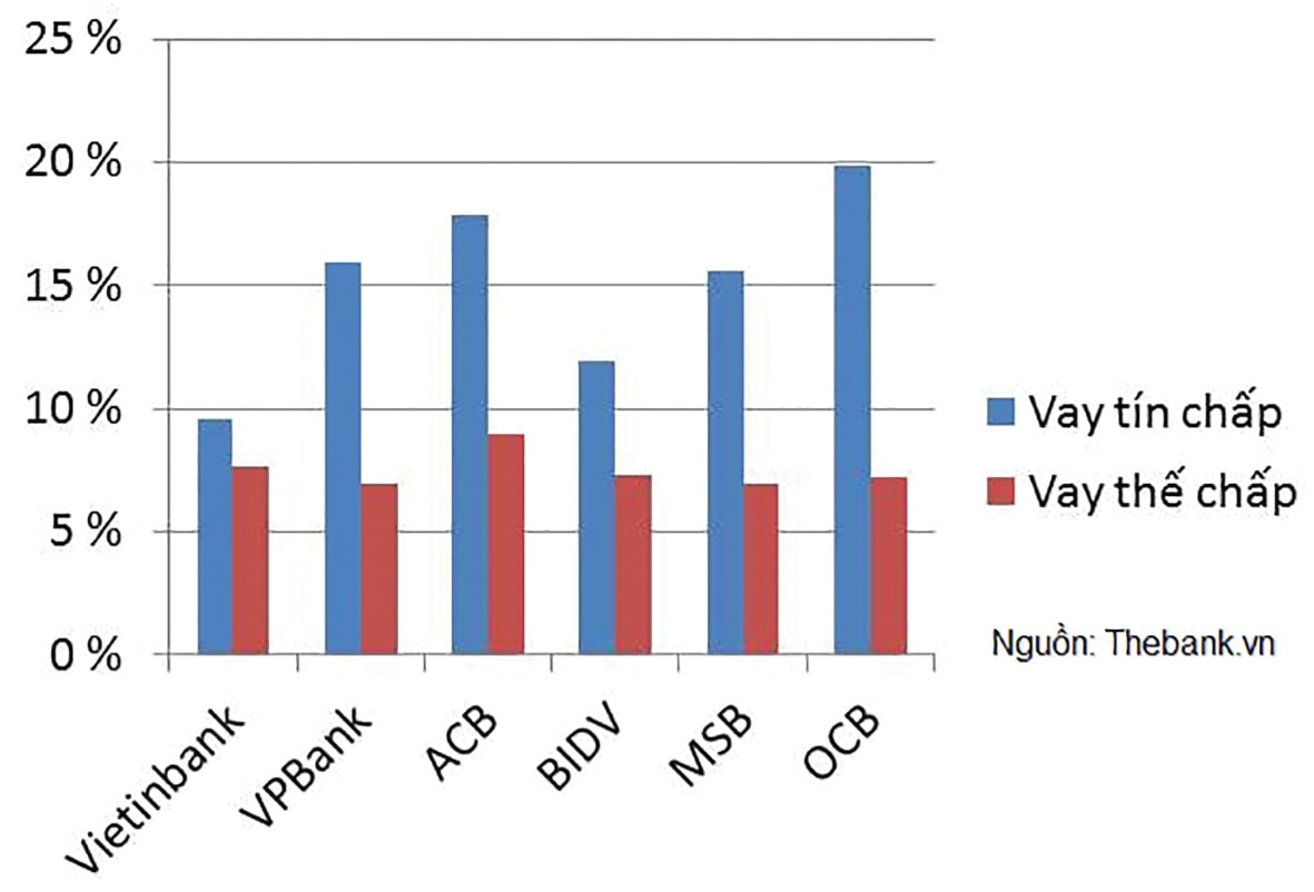 p/Lãi vay tín chấp và thế chấp tại một số ngân hàng tín đến đầu tháng 7/2020. Nguồn: Thebank.vn