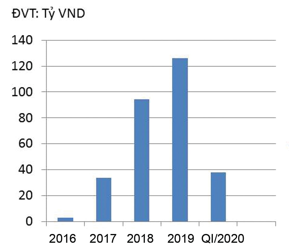 p/Lợi nhuận saup/thuế hợp nhất của BVB qua các năm.p/Đvt: Tỉ VND