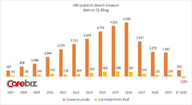 doanh thu cả quý 2 chỉ đạt 156 tỷ đồng, giảm 70% so với cùng kỳ năm trước.