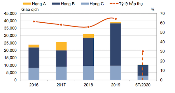 Tình hình hoạt động căn hộ Hà Nội