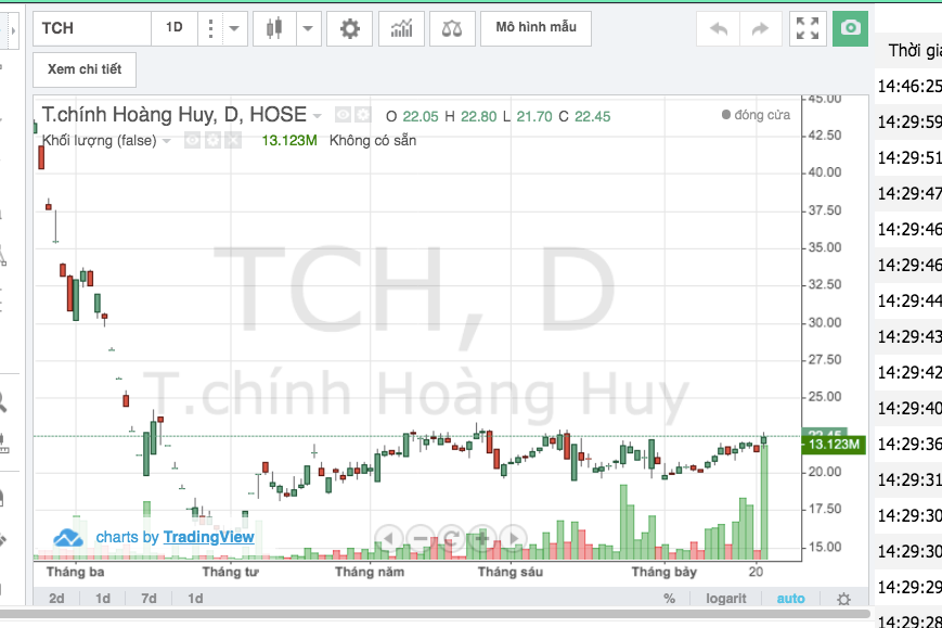 Cổ phiếu TCH chính thức lọt rổ VN30 từ ngày 20/7/2020