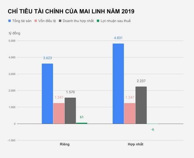 Một số chỉ tiêu tài chính của Taxi Mai Linh trong năm đầu tiên hoạt động dưới một đầu mối quản lý.