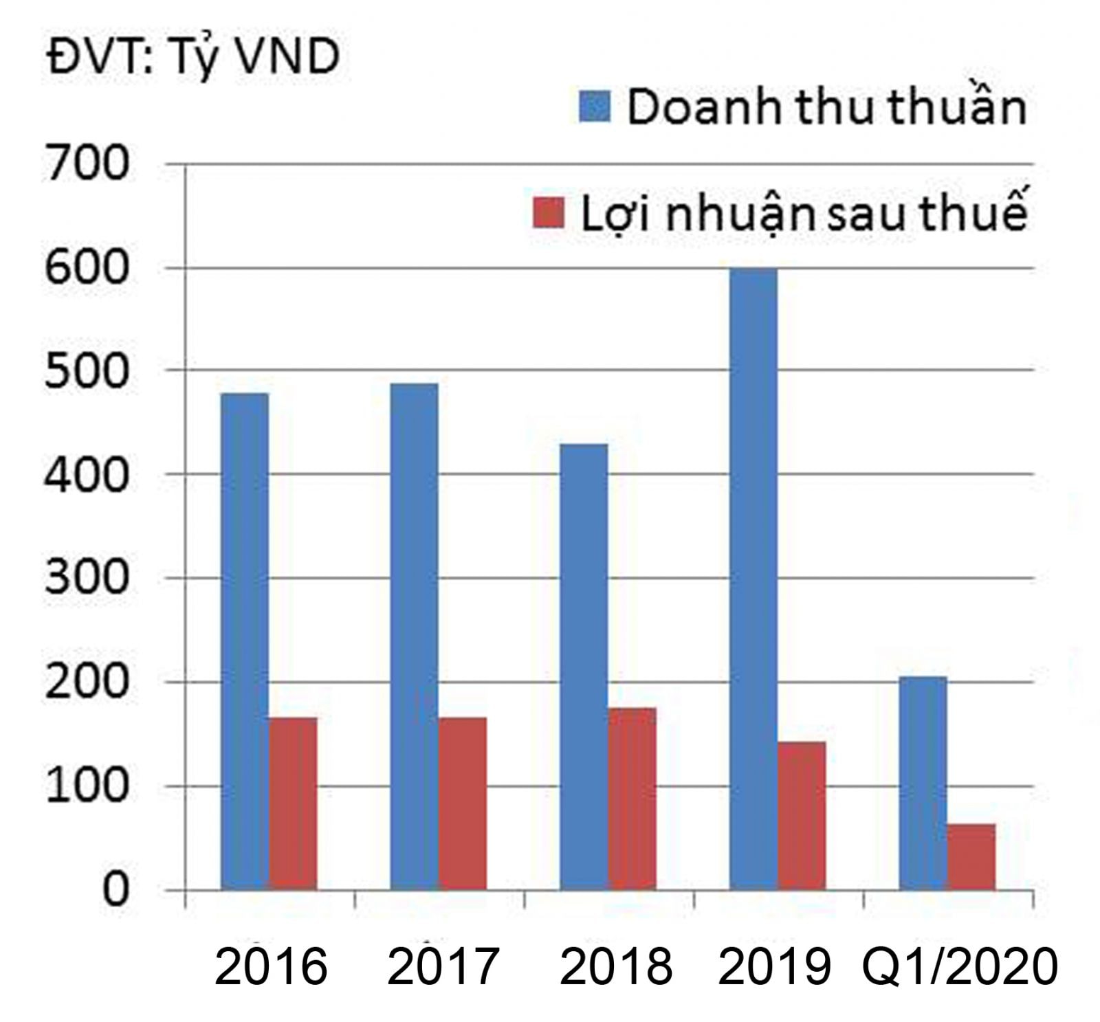 p/Doanh thu thuần và lợi nhuận sau thuế của LHG