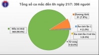 Việt Nam thêm 12 ca mắc COVID-19 mới, không có ca lây nhiễm trong cộng đồng