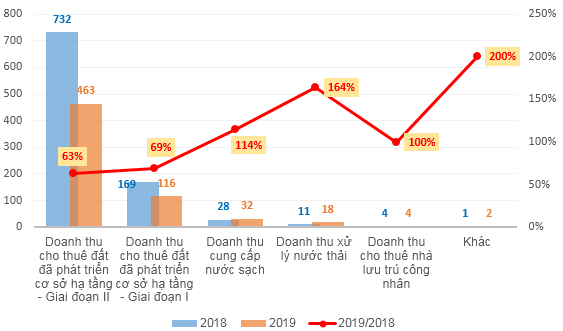 p/Cơ cấu doanh thu của HPI 