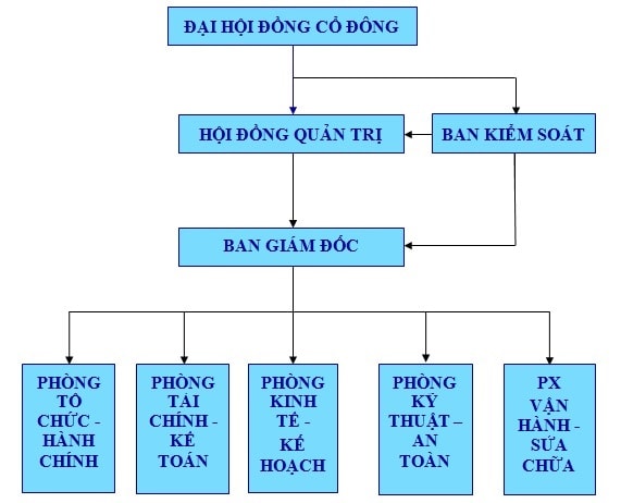 Mô hình quản trị của một tổ chức thông thường cho thấy Ban kiểm soát là độc lập, nhưng nói vậy mà thực tế không phải vậy.