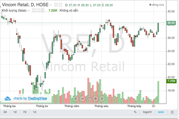 Cổ phiếu VRE hút mạnh dòng tiền khối ngoai sau thông tin TTTM Đồng Khởi bán được chào bán