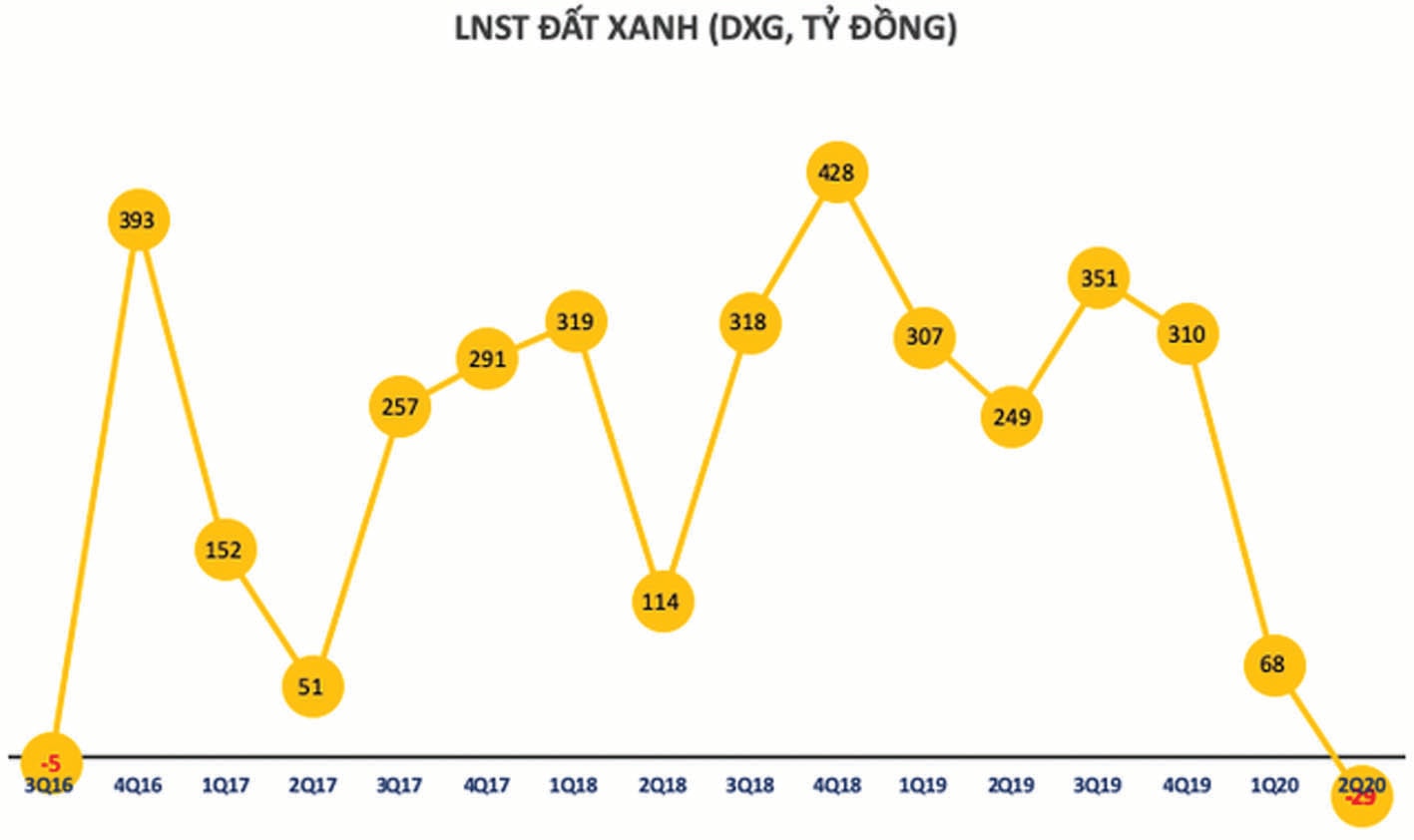 p/Lợi nhuận sau thuế của DXG. Đvt: Tỷ VND