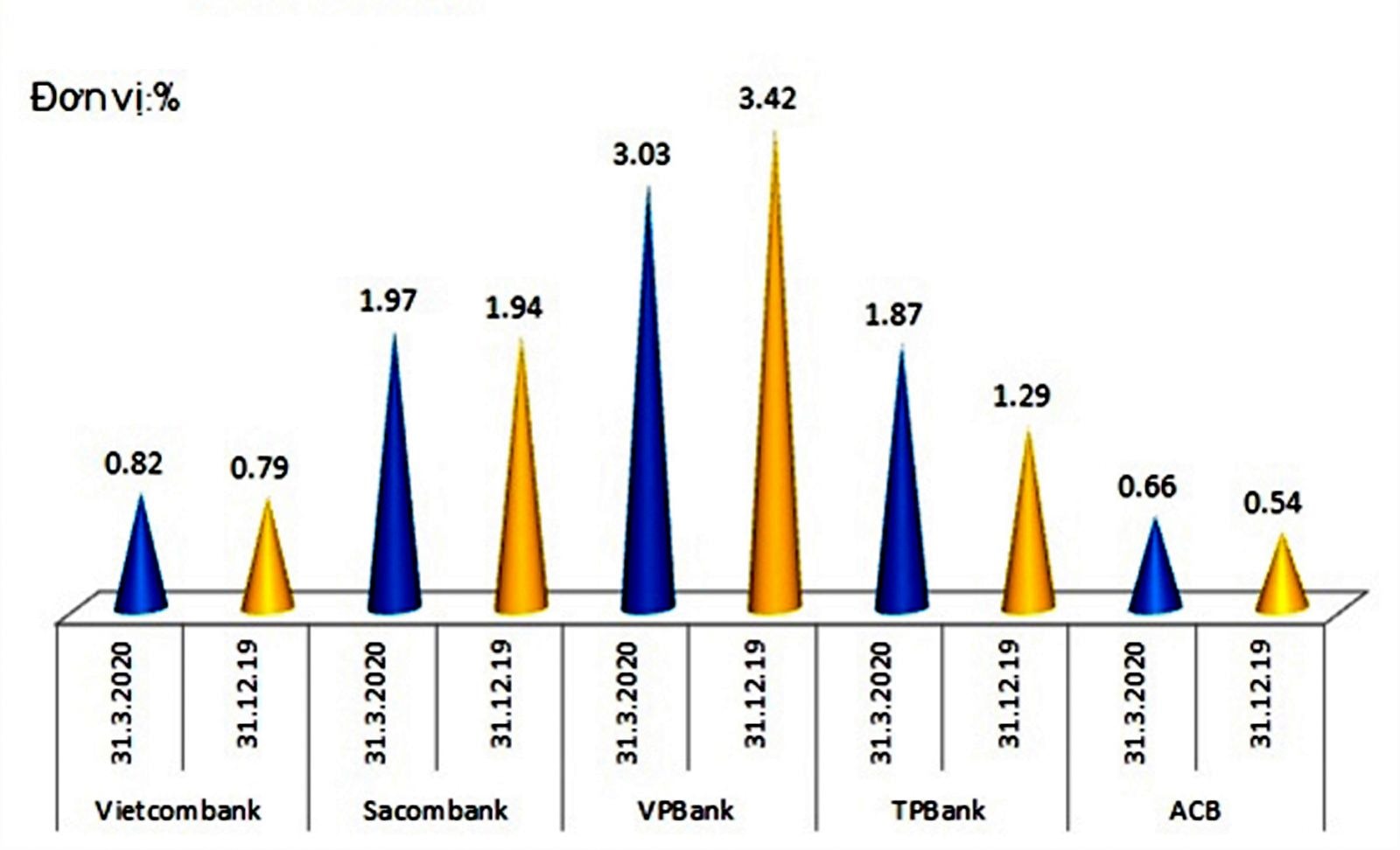 Nợ xấu của các Ngân hàng có xu hướng tăng trong quý I/2020. Nguồn: NCĐT tổng hợp.