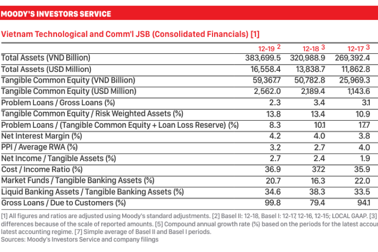 p/Các chỉ tiêu tài chính của Techcombank. (Nguồn: Moody’s)