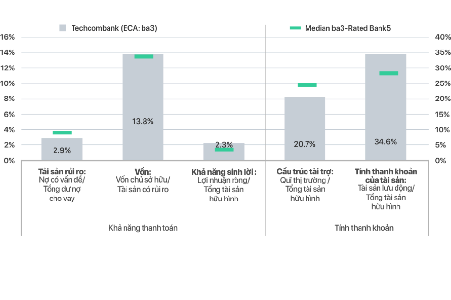 Moody's vừa công bố xếp hạng tín nhiệm của Techcombank với đánh giá tín dụng cơ bản (BCA) ở mức ba3 