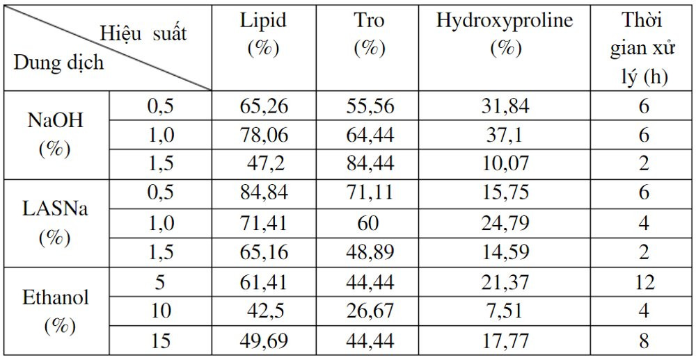 Hiệu suất tách collagen khi xử lý da cá bằng các loại dung môi ở điều kiện tốt nhất. Ảnh: Nhóm nghiên cứu.