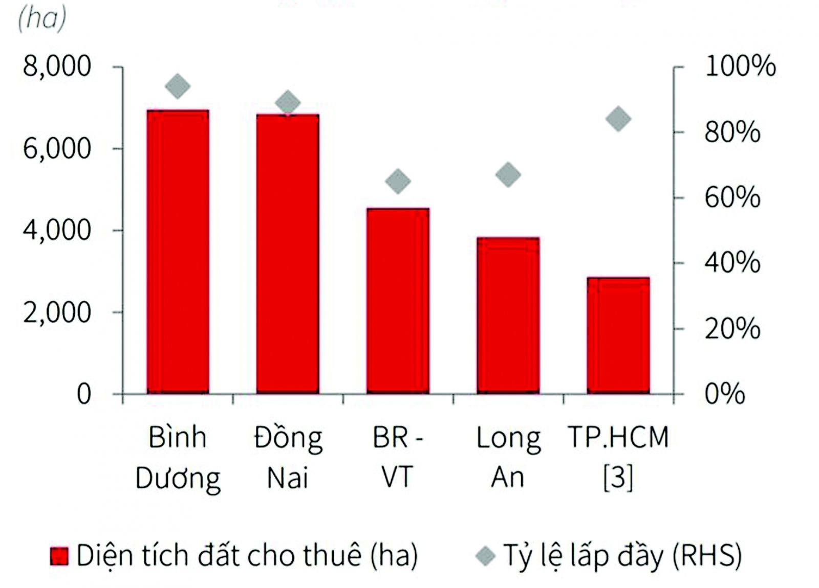 p/Tổng nguồn cung và công suất thuê bất động sản công nghiệp phia nam.p/Nguồn: Báo cáo của Jones Lang LaSalle 2019