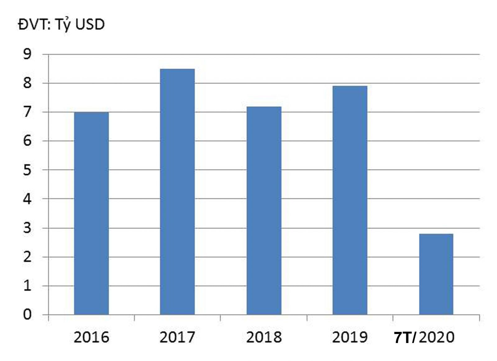 p/Vốn FDI Hàn Quốc vào Việt Nam qua các năm.