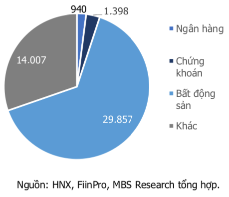 p/Cơ cấu phát hành trái phiếu doanh nghiệp quý 2/2020. Nguồn: HNX, MBS, FiinPro tổng hợp. ĐVT:p/tỷ VND.