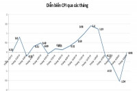 CPI tháng 5 tăng thấp nhất giai đoạn 2016-2020