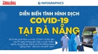 INFOGRAPHIC: Diễn biến tình hình dịch COVID-19 tại Đà Nẵng