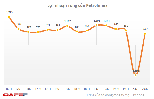 LNST của cổ đông công ty mẹ giảm 43% xuống 677 tỷ đồng. 