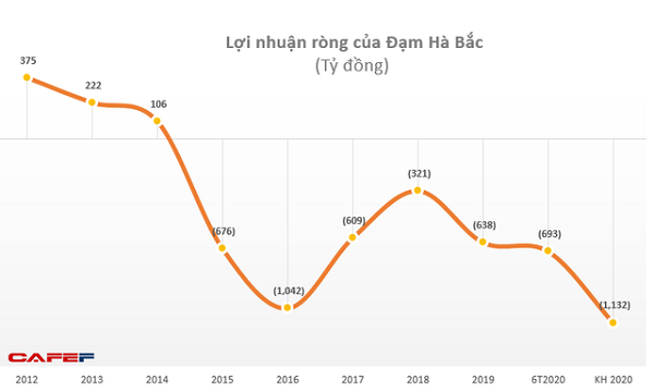 Biểu đồ lợi nhuận ròng của DHB.