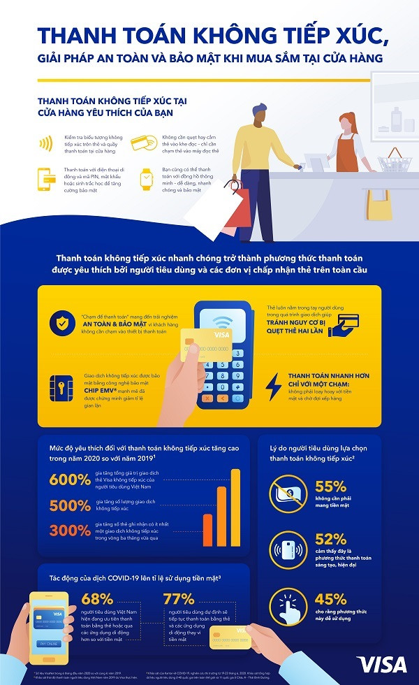 Infographic về thanh toán không tiếp xúc của Visa